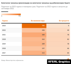 Капитални трошења (реализација на капитални трошења од ребалансиран буџет)