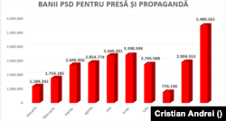 Banii plătiți de PSD pentru presă și propagandă, ianuarie - octombrie 2021