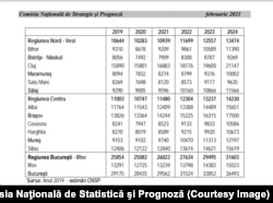 Produsul Intern Brut / cap de locuitor, exprimat în mii de euro, anual. Nivelul din judeţelor Hargita şi Covasna, dar şi Mureş, este mult mai scăzut decât cel din judeţele Alba, SIbiu şi mai ales Braşov, arătau estimările Comisiei Naţionale de Prognoză.