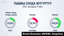 Кыргызстандын 2021-жылдын 9 айындагы тышкы соода жүгүртүүсү.