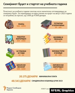 Инфографика - Семејниот буџет и стартот на учебната година