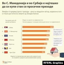 Инфографика - Достапност до недвижности во државите од Западен Балкан, објавено 2024