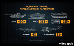 Радянська техніка, яку Україні передали західні партнери від початку повномашстабного вторгнення РФ