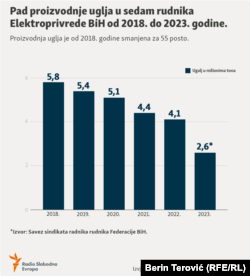 Proizvodnja u rudnicima Federacije BiH prepolovljena je u samo šest godina.