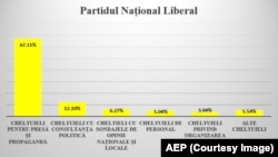 Grafic realizat de Autoritatea Electorală Permanentă. Reprezintă cheltuielile PNL cu presa și propaganda, în perioada ianuarie - septembrie 2023.