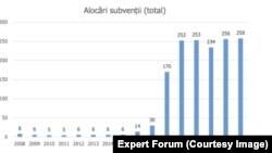 Evoluția subvenției pentru partidele politice între 2008 și 2023. Grafic realizat de Expert Forum.