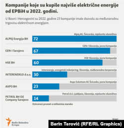 Infografika - kompanije koje su posredovale pri izvozu najvećih količina struje iz Elektroprivrede BiH.