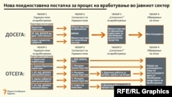 Графички приказ за нова поедноставена постапка за процес на вработување во јавниот сектор