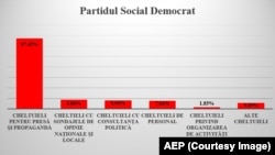 Grafic realizat de Autoritatea Electorală Permanentă. Reprezintă cheltuielile PSD cu presa și propaganda în perioada ianuarie - septembrie 2023.