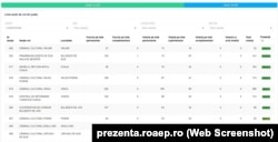 În Hunedoara, în nu mai puțin de patru sate prezența la vot, la ora 13, era de peste 100%.