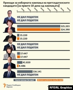 Приходи за изборната кампања на претседателските кандидати