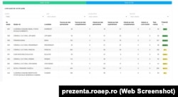 În patru sate din județul Timiș, prezența era de peste 100% la ora 13:00.