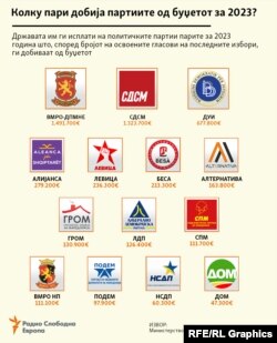 Инфографика - Финансирање на политичките партии во Северна Македонија од буџетот за 2023 година