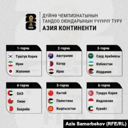 Үчүнчү турга чыккан курамалар ФИФА рейтингине ылайык 6 торчого бөлүндү.