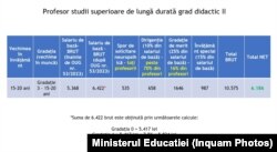 Salariile profesorilor cu gradul didactic II, potrivit calculelor Ministerului Educației.