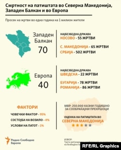 Инфографика - Смртност во Северна Македонија, во Западен Балкан и во Европа