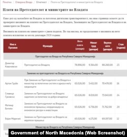 Платите на министрите во Владата последен пат се ажурирани за месец декември 2020 година.