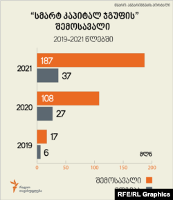 "სმარტ კაპიტალ ჯგუფის" შემოსავალი და მოგება 2019-21 წლებში.