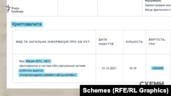 Віталій Власюк вказав у своїй декларації, що має біткоїни
