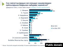 Эл аралык республикалык институттун (IRI) 2023-жылдагы сурамжылоосу