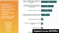 Un sondaj IRES efectuat în perioada 12-19 decembrie 2023 plasează proiectul Timișoara Capitala Culturală a Europei înaintea Campionatului European de fotbal unde s-a calificat echipa României.