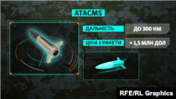 Далекобійна ракета ATACMS і її характеристики