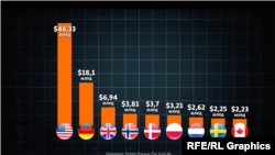 Основні донори військової допомоги Україні