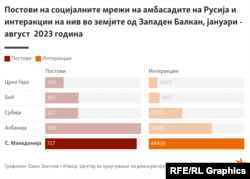 Инфографика - Постови на социјалните мрежи на амбасадите на Русија во земјите од Западен Балкан, јануари - август 2023 година