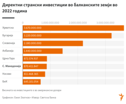 Инфографика - Директни странски инвестиции во балканските земји во 2022 година
