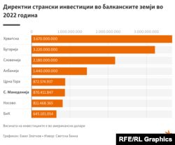 Инфографика - Директни странски инвестиции во балканските земји во 2022 година