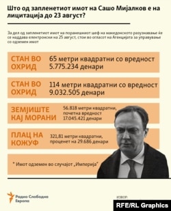 Инфографика - За кој запленет имот на Сашо Мијалков се лицитираше на 25 август 2023