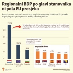 Regionalni BDP po glavi stanovnika ni pola EU prosjeka