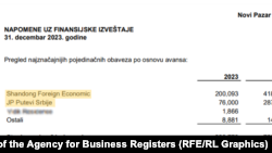 Izvod iz finansijske dokumentacije firme "Novi Pazar-put", sa sajta Agencije za privredne registre Srbije. Vide se avansne uplate javnog preduzeća "Putevi Srbije" u 2023. godini, kao i kineske kompanije "Šandong".