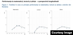 Rezultatele PISA 2022 sunt mai proaste comparativ cu cele de acum 10 ani.