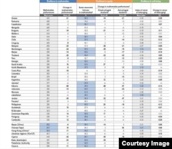 România se află la mijlocul clasamentului general pe țări, după Grecia și înaintea Bulgariei.