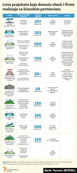 Lista kineskih poslova u BiH krajem 2022. godine