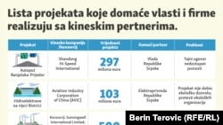 Najvrjedniji projekti do kraja 2023.