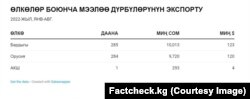 Кыргызстандын мылтыктын мээлегичтерин экспорттоосу жөнүндө маалымат. Factcheck.kg сайтынын инфографикасы.