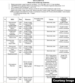 Список лиц, погибших и получивших телесные повреждения в результате аварии в Джизаке.