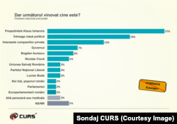 Sondaj CURS, plătit de PSD. Pe cine consideră vinovați românii pentru că România nu a intrat în Schengen.
