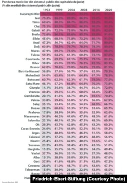 Situația medicilor din capitalele de județ.