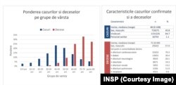 Raportul INSP săptămânal arată cum au evoluat decesele în funcție de vârstă.