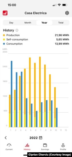 O casa inteligentă produce energie suficientă pentru întreg anul. Pe lunile de vară, dacă ar avea baterii, nu ar avea nevoie de nicio injecție din sistemul centralizat.