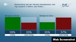 Pro şi contra furnizării de tancuri Leopard (Grafic, TV/ZDF)