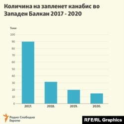 Инфографика - Запленет канабис во Западен Балкан 2017 - 2020