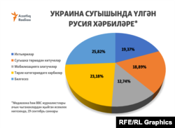 Украинадагы согушта орус армиясынын катарында согушуп жүрүп, набыт болгондор (жазуулар татар тилинде), 19-сентябрь, 2024-жыл.