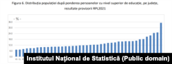 Distribuția populației după ponderea persoanelor cu nivel superior de educație, pe județe