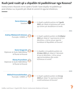 Kush janë rusët që u shpallën të padëshiruar nga Kosova?