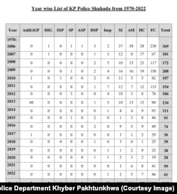 په خيبر پښتونخوا کې له ۱۹۷۰ز کال څخه تر ۲۰۲۲ز کال پورې د وژل شويو پوليس سرتېرو شمېر