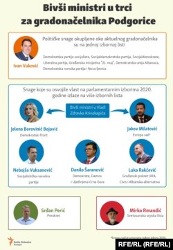 Kandidati za gradonačelnika Podgorice
